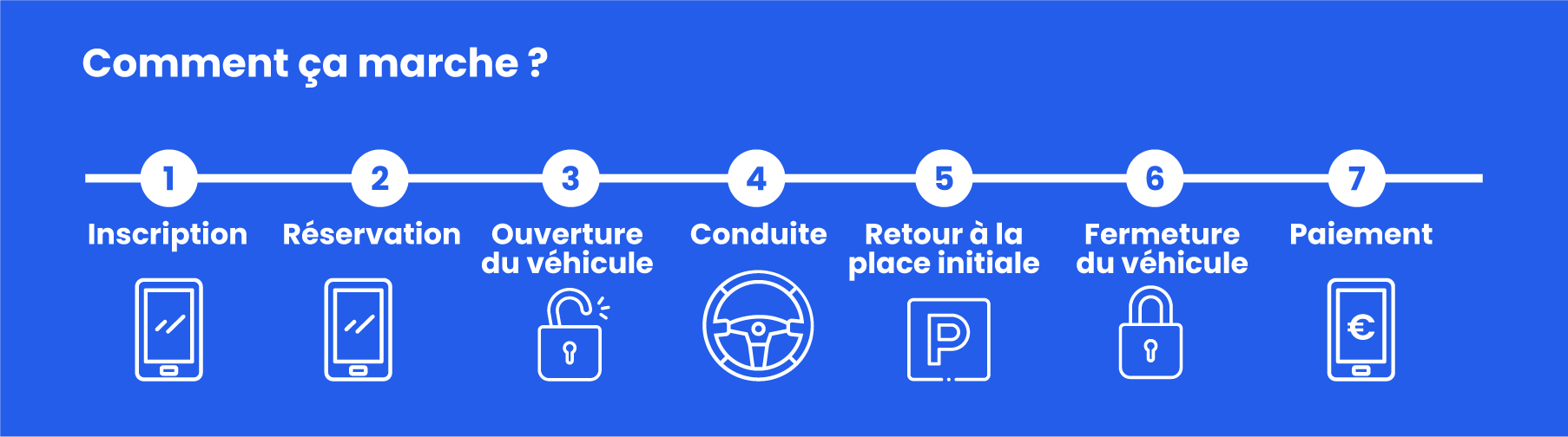 fonctionnement voiture